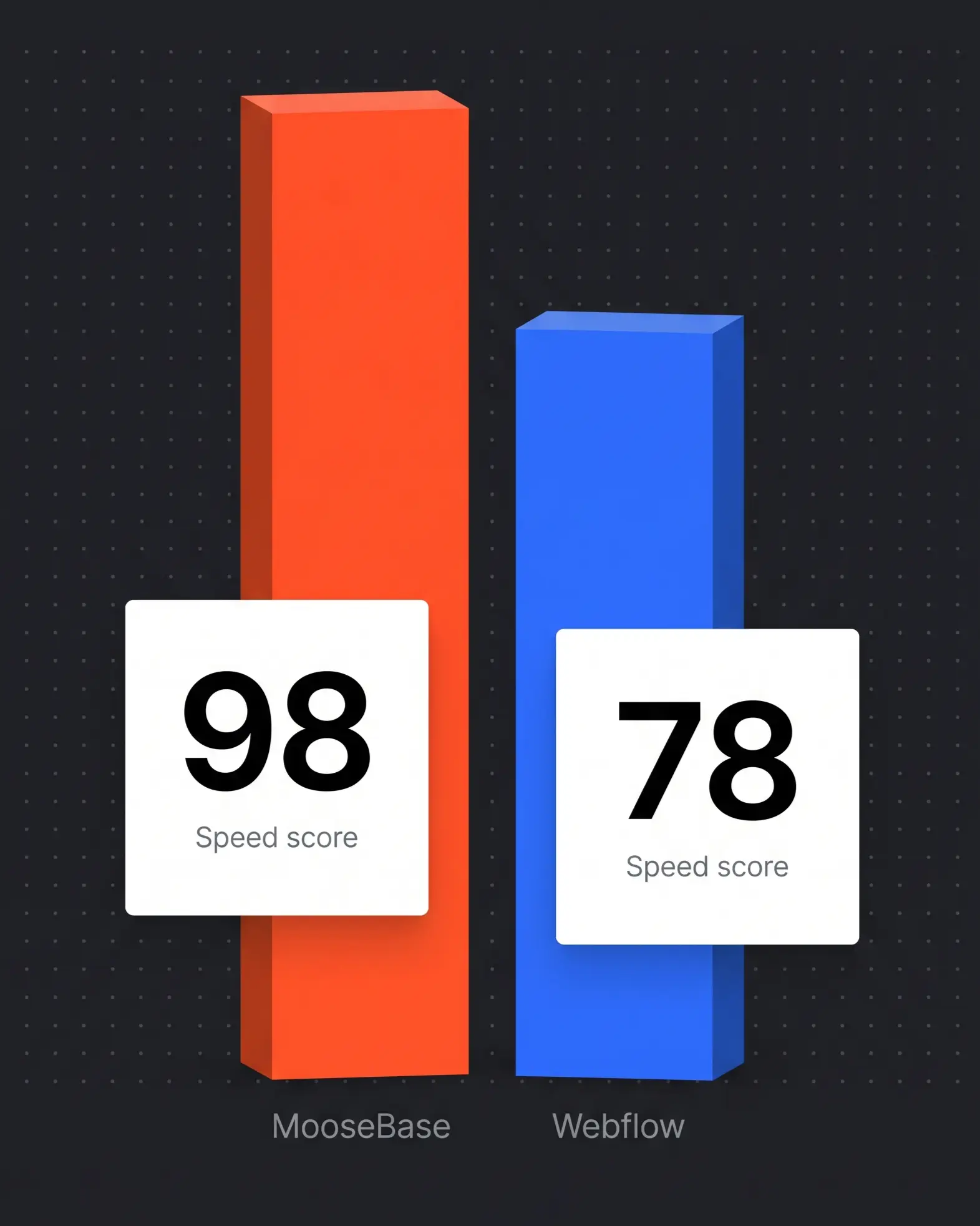 MooseBase 98 vs Webflow 78 speed score comparison