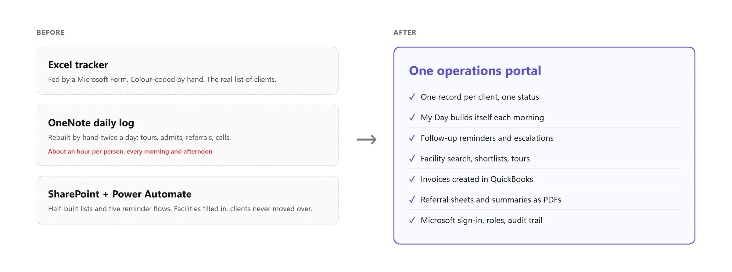 Before and after: three separate tools on the left, one operations portal on the right
