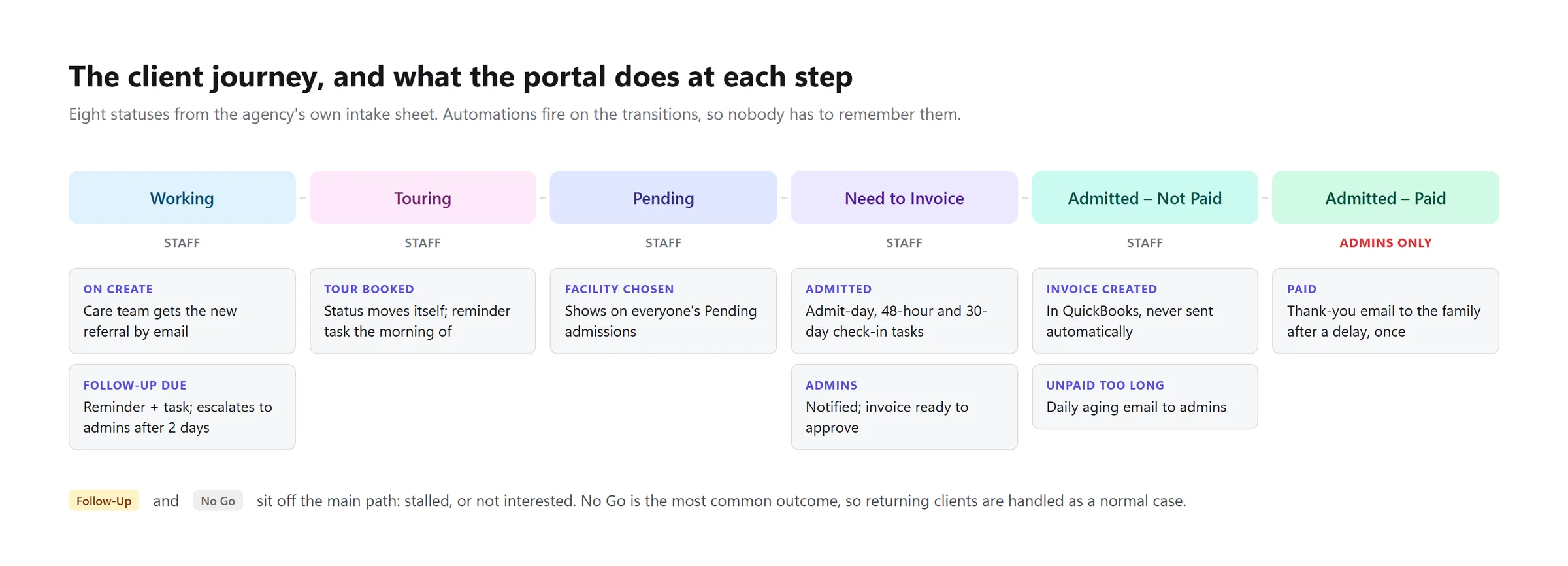 The client journey from Working to Admitted - Paid, with the automations that fire at each step