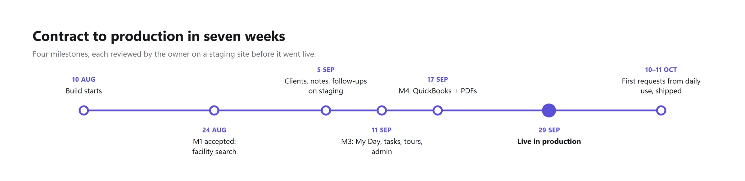 Project timeline from 10 August to 11 October 2026